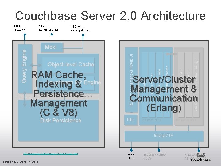 Couchbase Server 2. 0 Architecture 11211 8092 Memcapable 1. 0 11210 Memcapable 2. 0