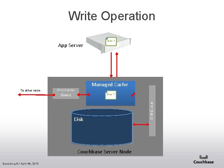 Write Operation App Server Doc 1 3 Managed Cache 2 Replication Queue Doc 1