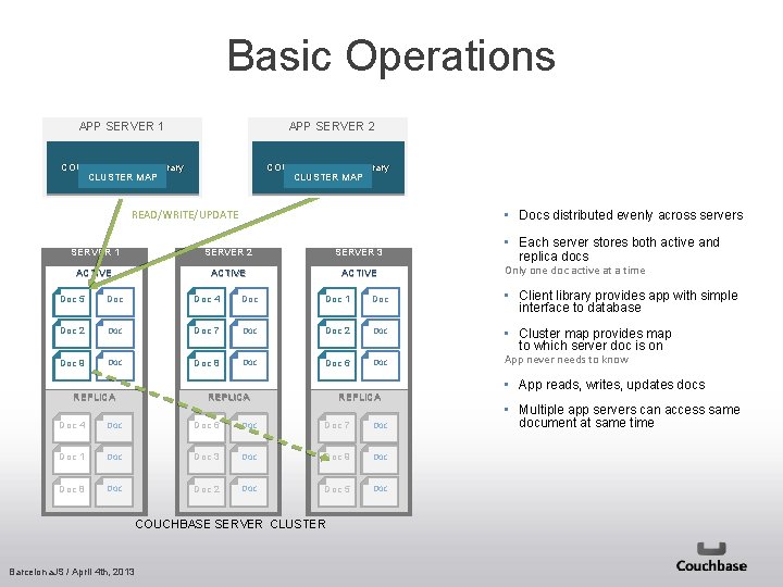 Basic Operations APP SERVER 1 APP SERVER 2 COUCHBASE Client Library CLUSTER MAP READ/WRITE/UPDATE