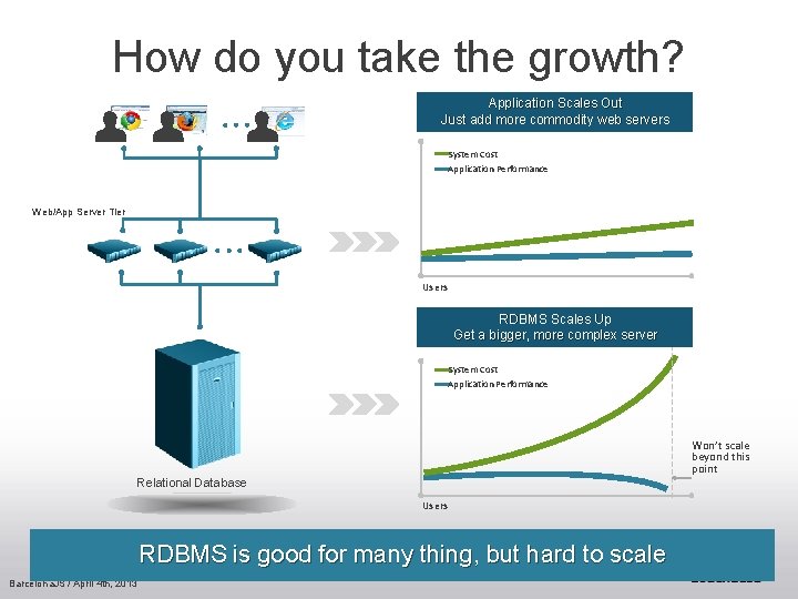 How do you take the growth? Application Scales Out Just add more commodity web