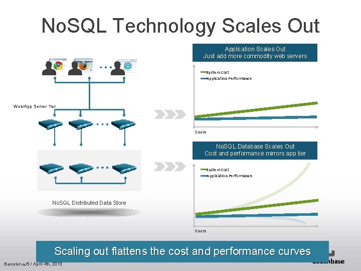 No. SQL Technology Scales Out Application Scales Out Just add more commodity web servers