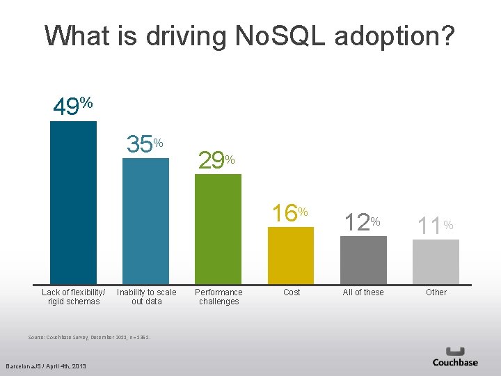 What is driving No. SQL adoption? 49% 35% 29% 16% Lack of flexibility/ rigid
