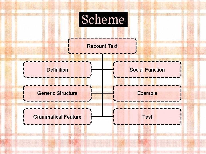 Scheme Recount Text Definition Social Function Generic Structure Example Grammatical Feature Test 