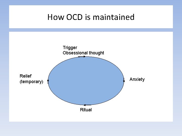 How OCD is maintained Trigger Obsessional thought Relief (temporary) Anxiety Ritual 