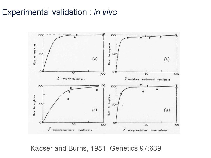 Experimental validation : in vivo Kacser and Burns, 1981. Genetics 97: 639 