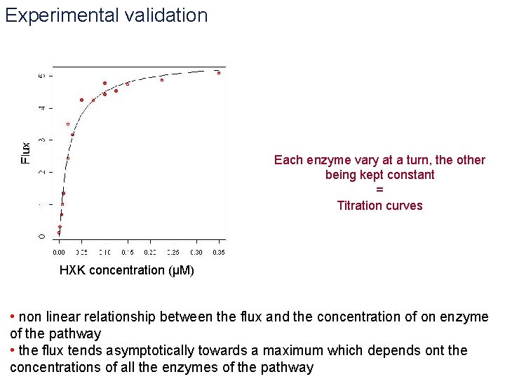 Experimental validation Each enzyme vary at a turn, the other being kept constant =