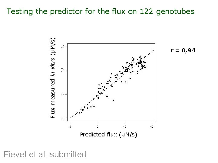 Flux measured in vitro (µM/s) Testing the predictor for the flux on 122 genotubes