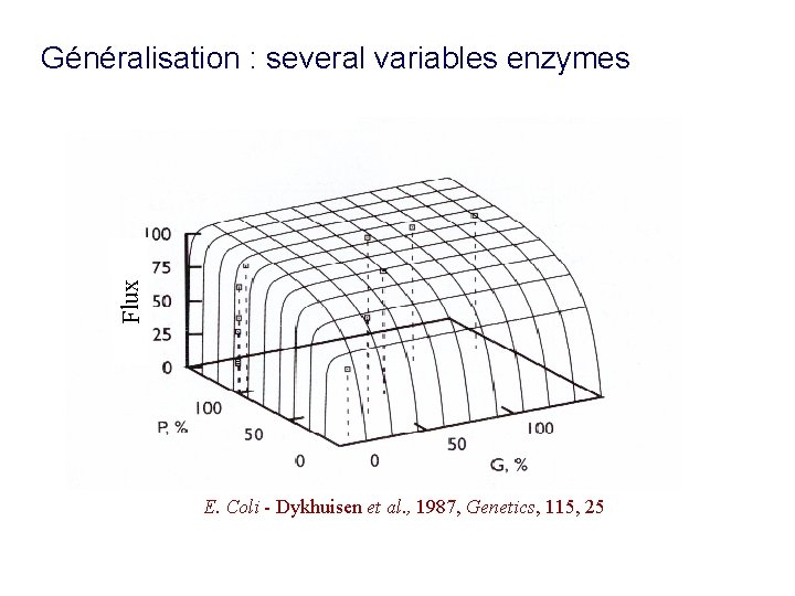 Flux Généralisation : several variables enzymes E. Coli - Dykhuisen et al. , 1987,
