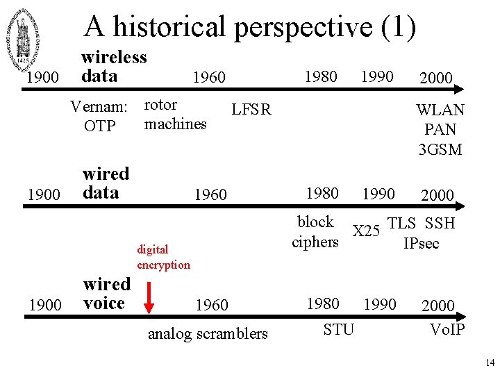 A historical perspective (1) 1900 wireless data Vernam: rotor machines OTP 1900 1980 1960