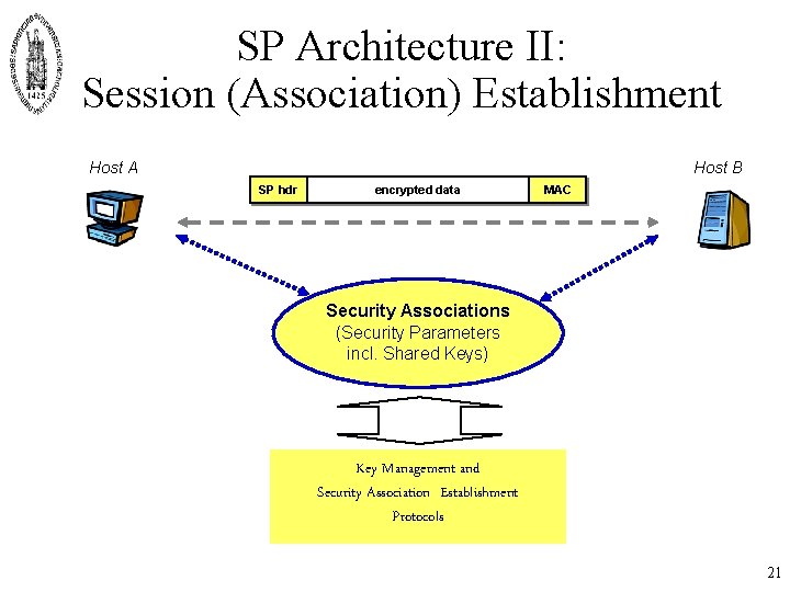 SP Architecture II: Session (Association) Establishment Host A Host B SP hdr encrypted data