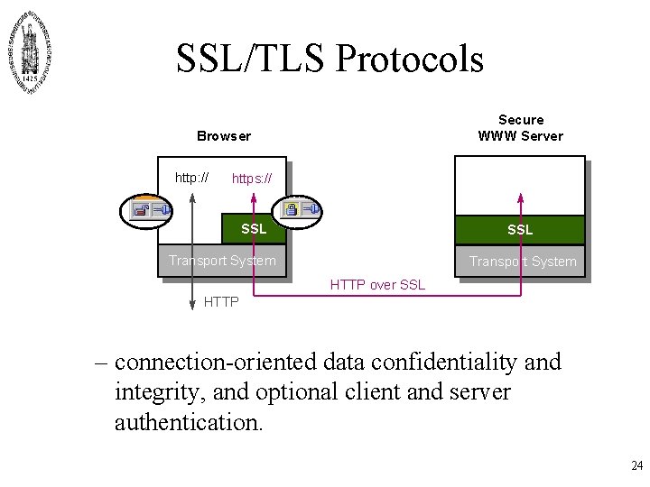 SSL/TLS Protocols Secure WWW Server Browser http: // https: // SSL Transport System HTTP SSL/TLS Protocols Secure WWW Server Browser http: // https: // SSL Transport System HTTP