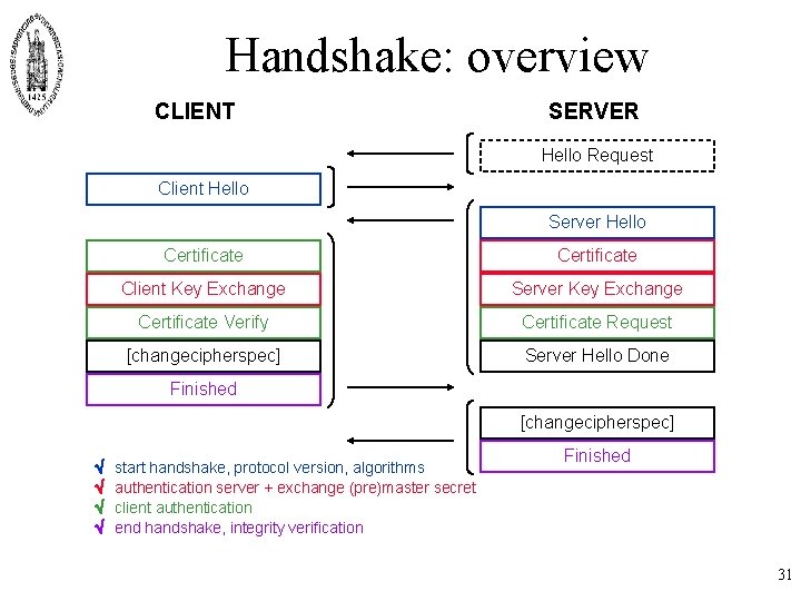 Handshake: overview CLIENT SERVER Hello Request Client Hello Server Hello Certificate Client Key Exchange