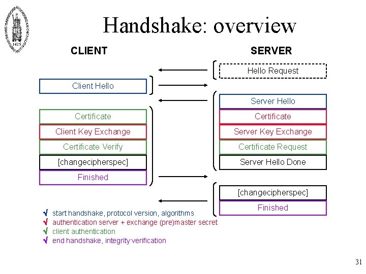 Handshake: overview CLIENT SERVER Hello Request Client Hello Server Hello Certificate Client Key Exchange Handshake: overview CLIENT SERVER Hello Request Client Hello Server Hello Certificate Client Key Exchange