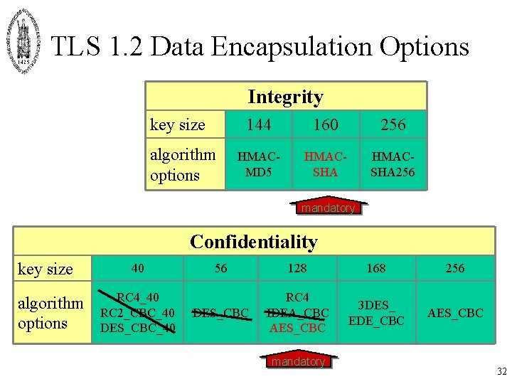 TLS 1. 2 Data Encapsulation Options Integrity key size algorithm options 144 160 256