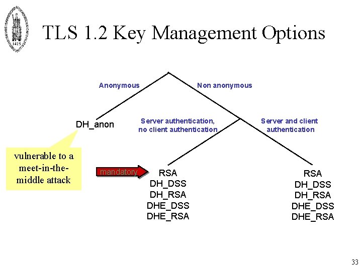 TLS 1. 2 Key Management Options Anonymous DH_anon vulnerable to a meet-in-themiddle attack mandatory