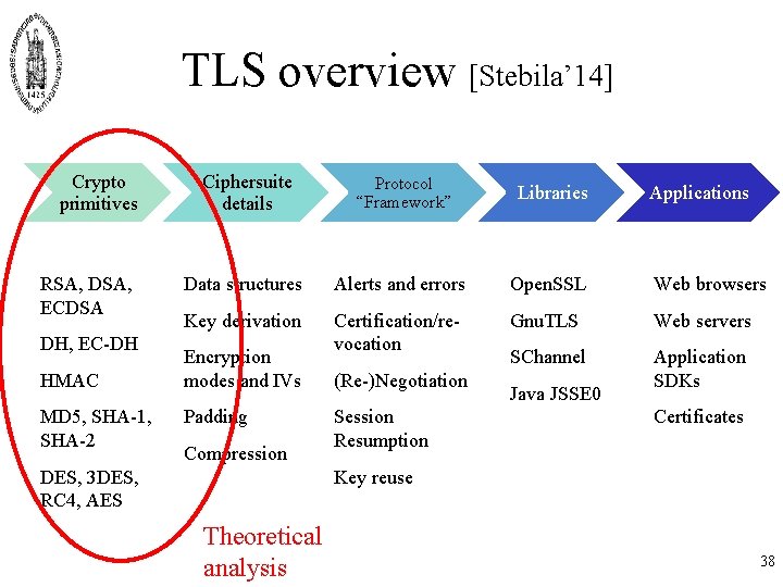 TLS overview [Stebila’ 14] Crypto primitives RSA, DSA, ECDSA DH, EC-DH HMAC MD 5,