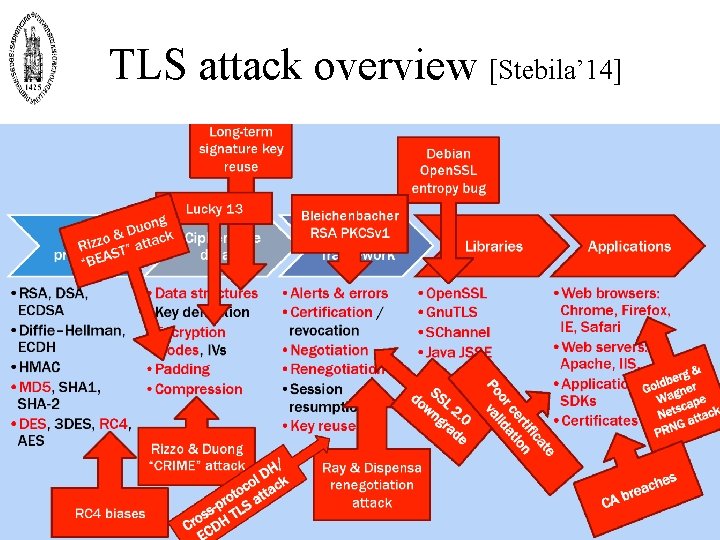 TLS attack overview [Stebila’ 14] 