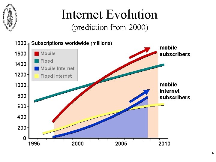 Internet Evolution (prediction from 2000) 1800 Subscriptions worldwide (millions) 1600 mobile subscribers Mobile Fixed