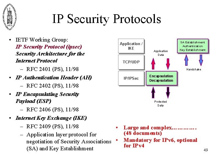 IP Security Protocols • IETF Working Group: SA Establishment Application / Authentication IP Security