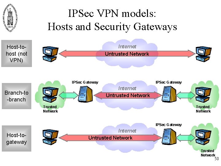 IPSec VPN models: Hosts and Security Gateways Internet Untrusted Network Host-tohost (not VPN) IPSec