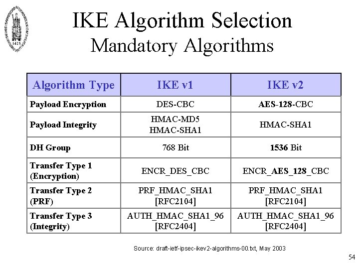 IKE Algorithm Selection Mandatory Algorithms Algorithm Type IKE v 1 IKE v 2 DES-CBC IKE Algorithm Selection Mandatory Algorithms Algorithm Type IKE v 1 IKE v 2 DES-CBC
