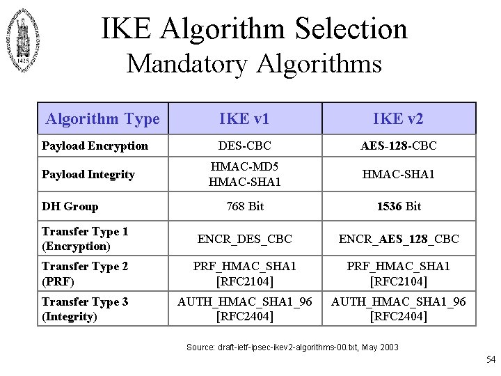 IKE Algorithm Selection Mandatory Algorithms Algorithm Type IKE v 1 IKE v 2 DES-CBC