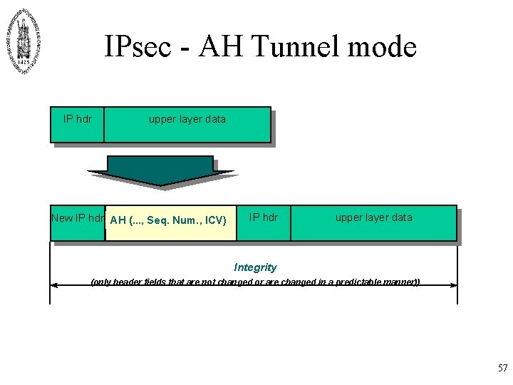 IPsec - AH Tunnel mode IP hdr upper layer data New IP hdr AH