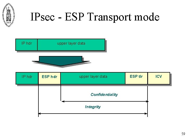 IPsec - ESP Transport mode IP hdr upper layer data ESP tlr ICV Confidentiality