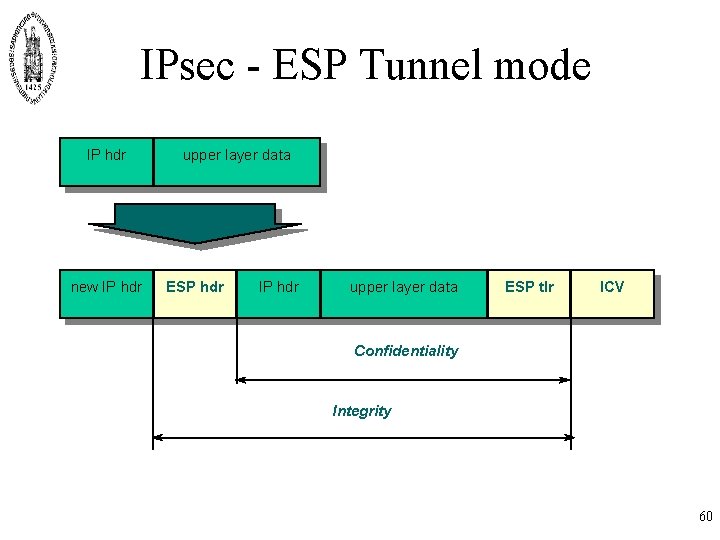 IPsec - ESP Tunnel mode IP hdr new IP hdr upper layer data ESP IPsec - ESP Tunnel mode IP hdr new IP hdr upper layer data ESP