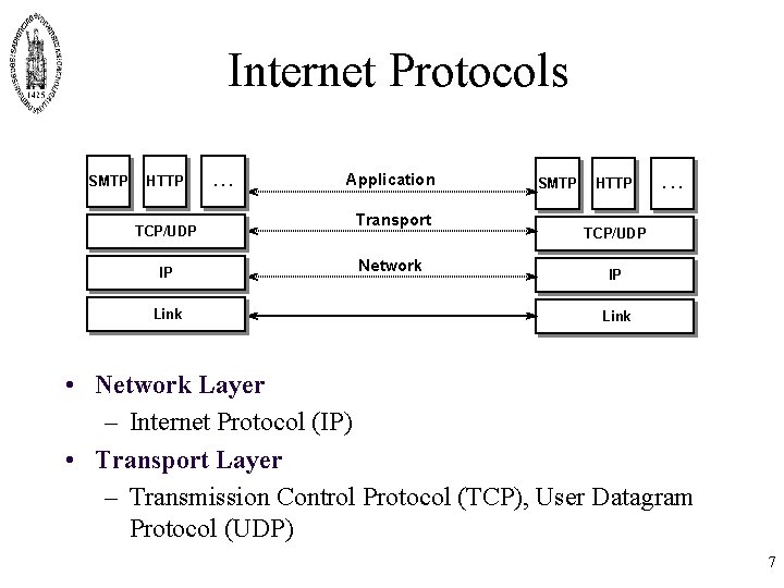 Internet Protocols SMTP HTTP TCP/UDP IP Link . . . Application Transport Network SMTP