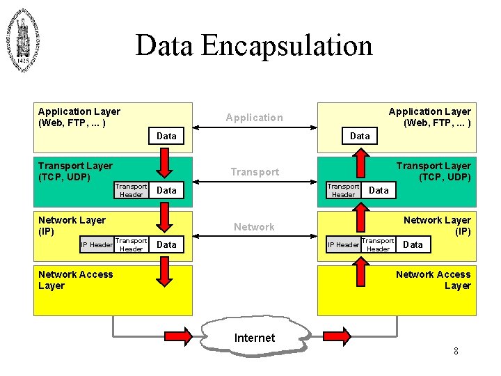 Data Encapsulation Application Layer (Web, FTP, . . . ) Data Transport Layer (TCP,