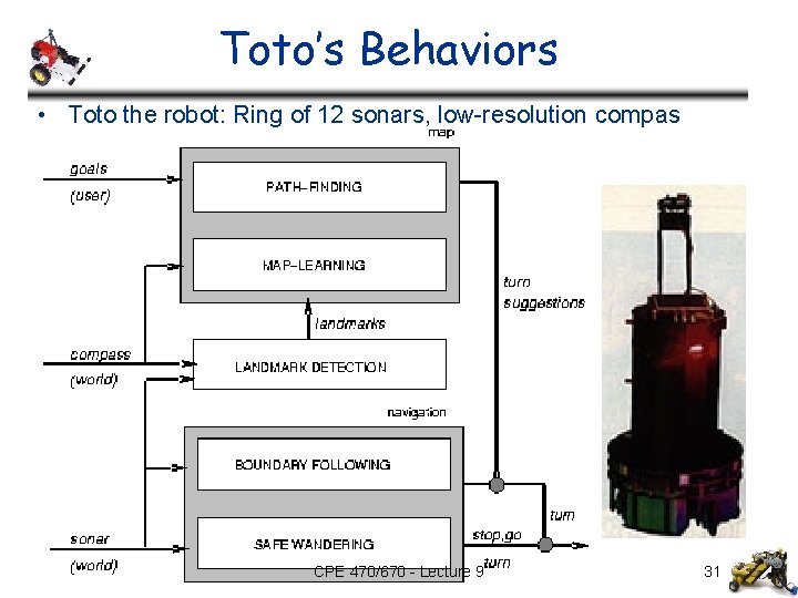 Toto’s Behaviors • Toto the robot: Ring of 12 sonars, low-resolution compas CPE 470/670