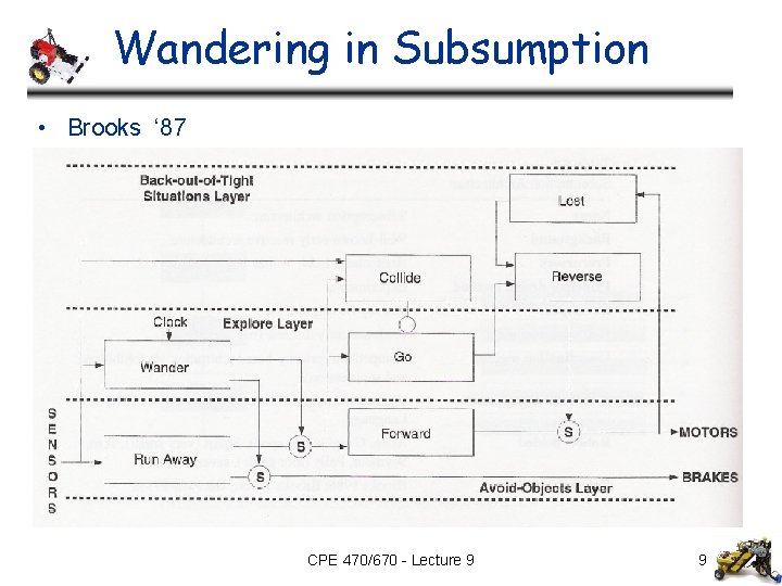 Wandering in Subsumption • Brooks ‘ 87 CPE 470/670 - Lecture 9 9 