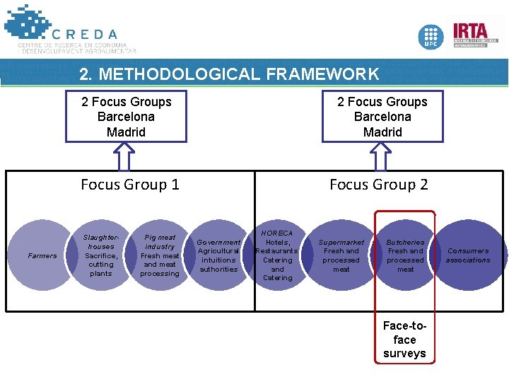 2. METHODOLOGICAL FRAMEWORK 2 Focus Groups Barcelona Madrid Focus Group 1 Farmers Slaughterhouses Sacrifice,