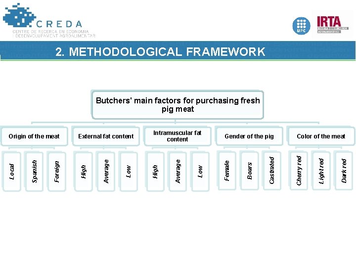 2. METHODOLOGICAL FRAMEWORK Butchers' main factors for purchasing fresh pig meat Dark red Light
