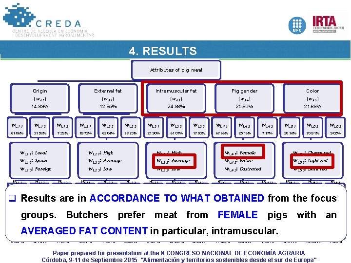 4. RESULTS Attributes of pig meat Origin (w. A 1) 14. 89% External fat