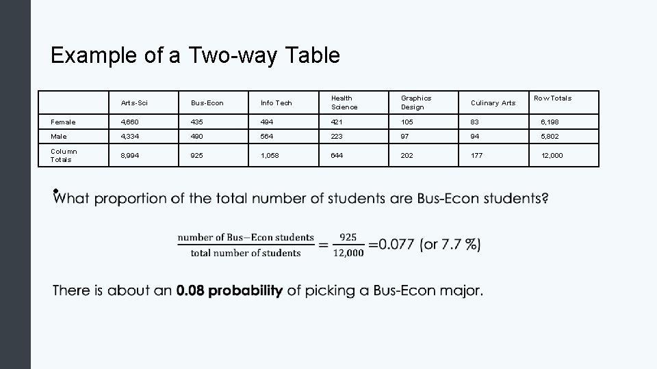 Example of a Two-way Table Row Totals Arts-Sci Bus-Econ Info Tech Health Science Graphics