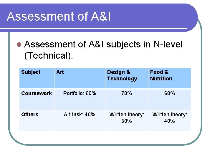 Assessment of A&I l Assessment of A&I subjects in N-level (Technical). Subject Art Design