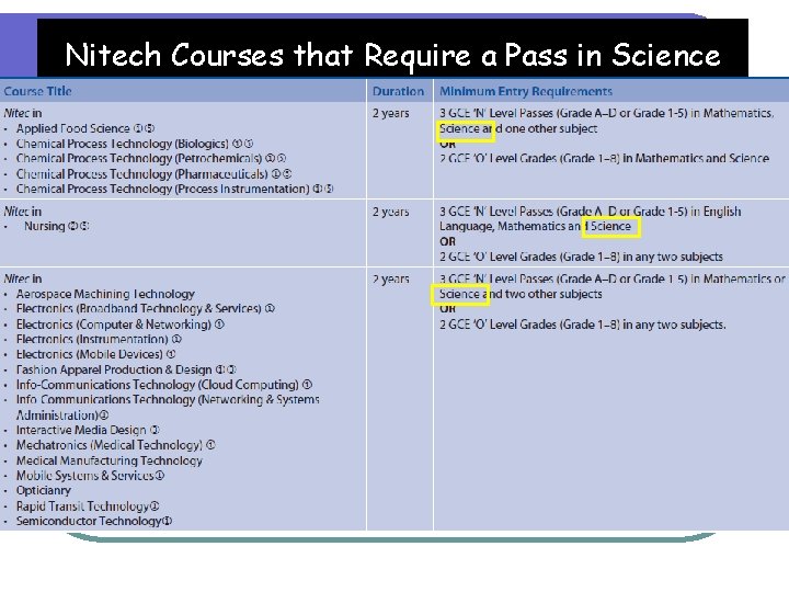 Nitech Courses that Require a Pass in Science 