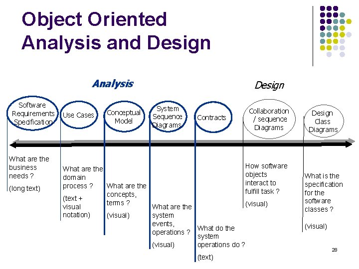 Object Oriented Analysis and Design Analysis Software Requirements Specification What are the business needs