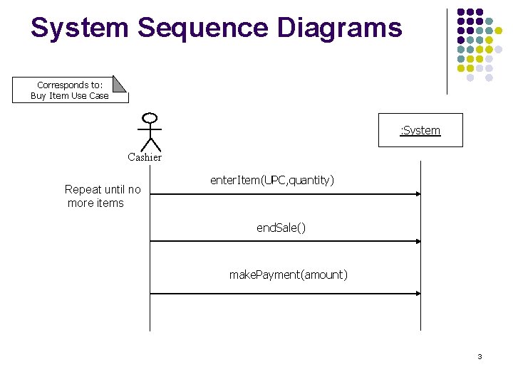 System Sequence Diagrams Corresponds to: Buy Item Use Case : System Cashier Repeat until
