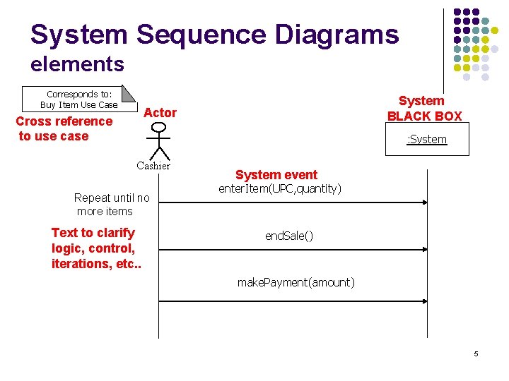 System Sequence Diagrams elements Corresponds to: Buy Item Use Case System BLACK BOX Actor