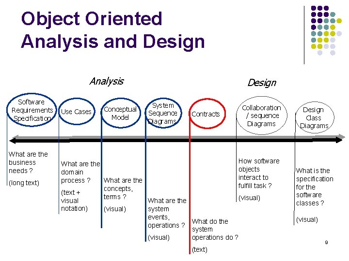 Object Oriented Analysis and Design Analysis Software Requirements Specification What are the business needs