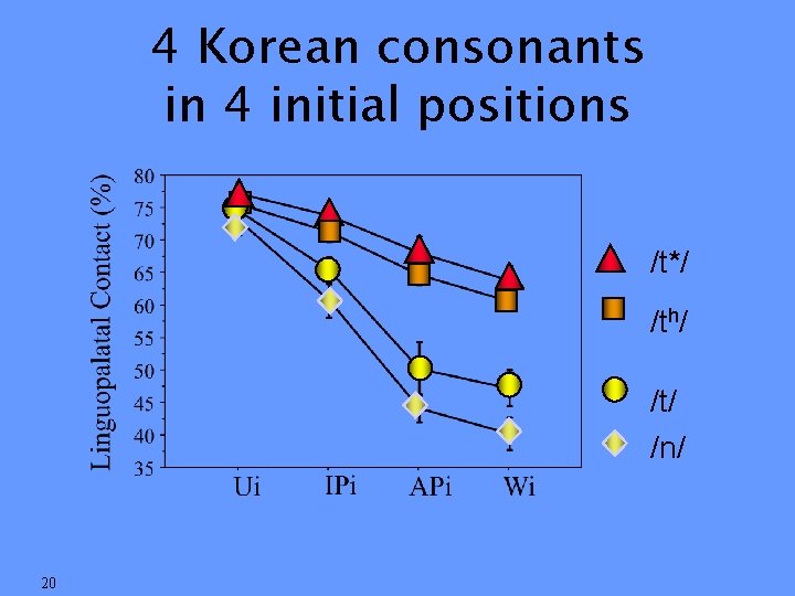 4 Korean consonants in 4 initial positions /t*/ /th/ /t/ /n/ 20 