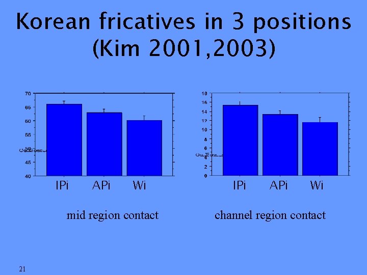 Korean fricatives in 3 positions (Kim 2001, 2003) IPi APi Wi mid region contact