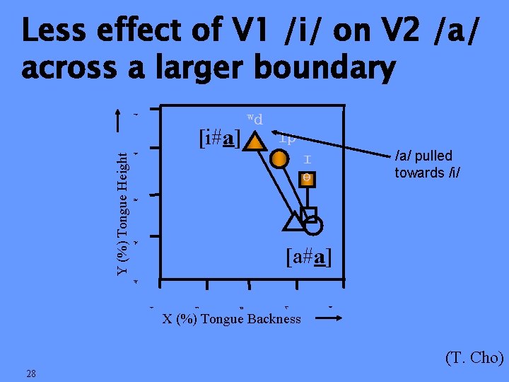 Less effect of V 1 /i/ on V 2 /a/ across a larger boundary