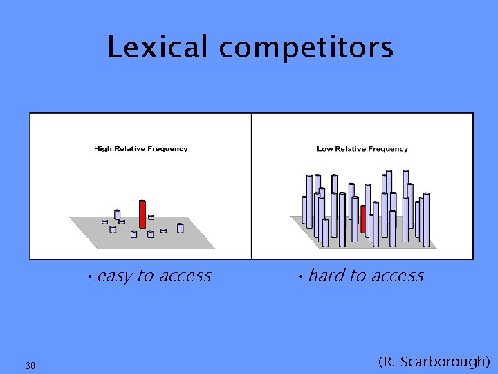 Lexical competitors High Relative Frequency High-R • easy to access 30 Low Relative Frequency