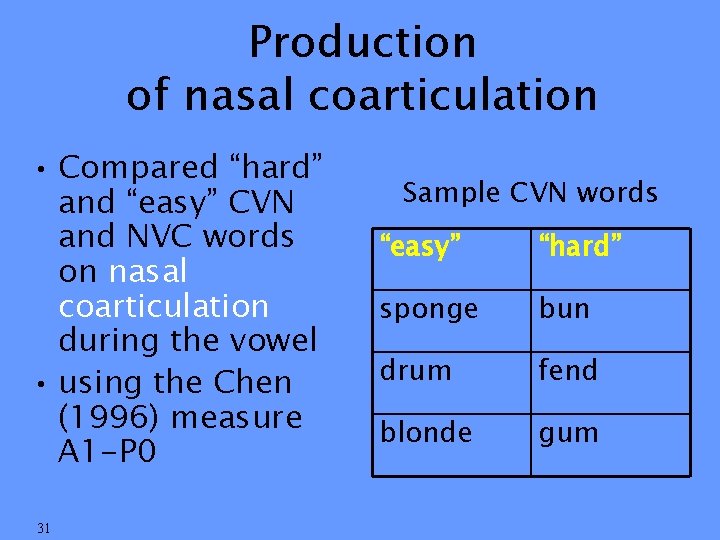 Production of nasal coarticulation • Compared “hard” and “easy” CVN and NVC words on