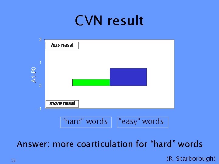 CVN result less nasal more nasal “hard” words “easy” words Answer: more coarticulation for