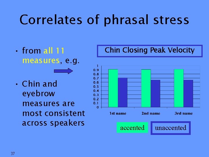 Correlates of phrasal stress • from all 11 measures, e. g. • Chin and